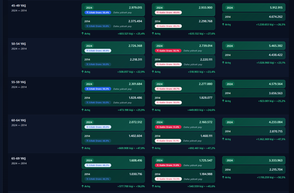 Son on yılda Türkiye nüfusu değişimi